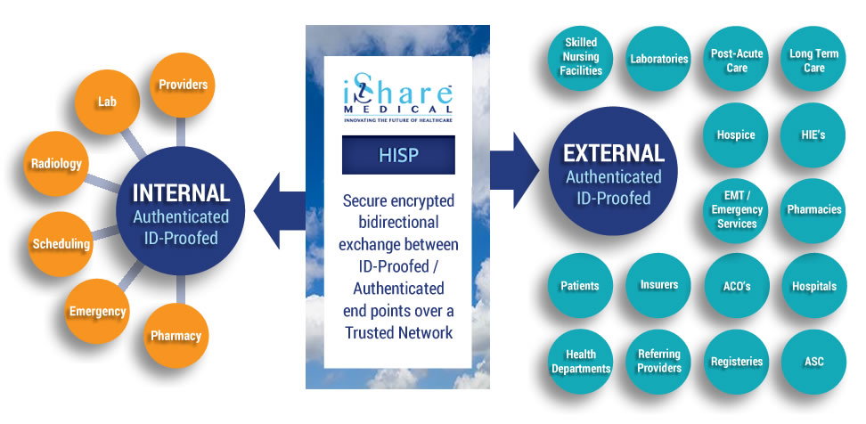 HISP-Chart5-iShare