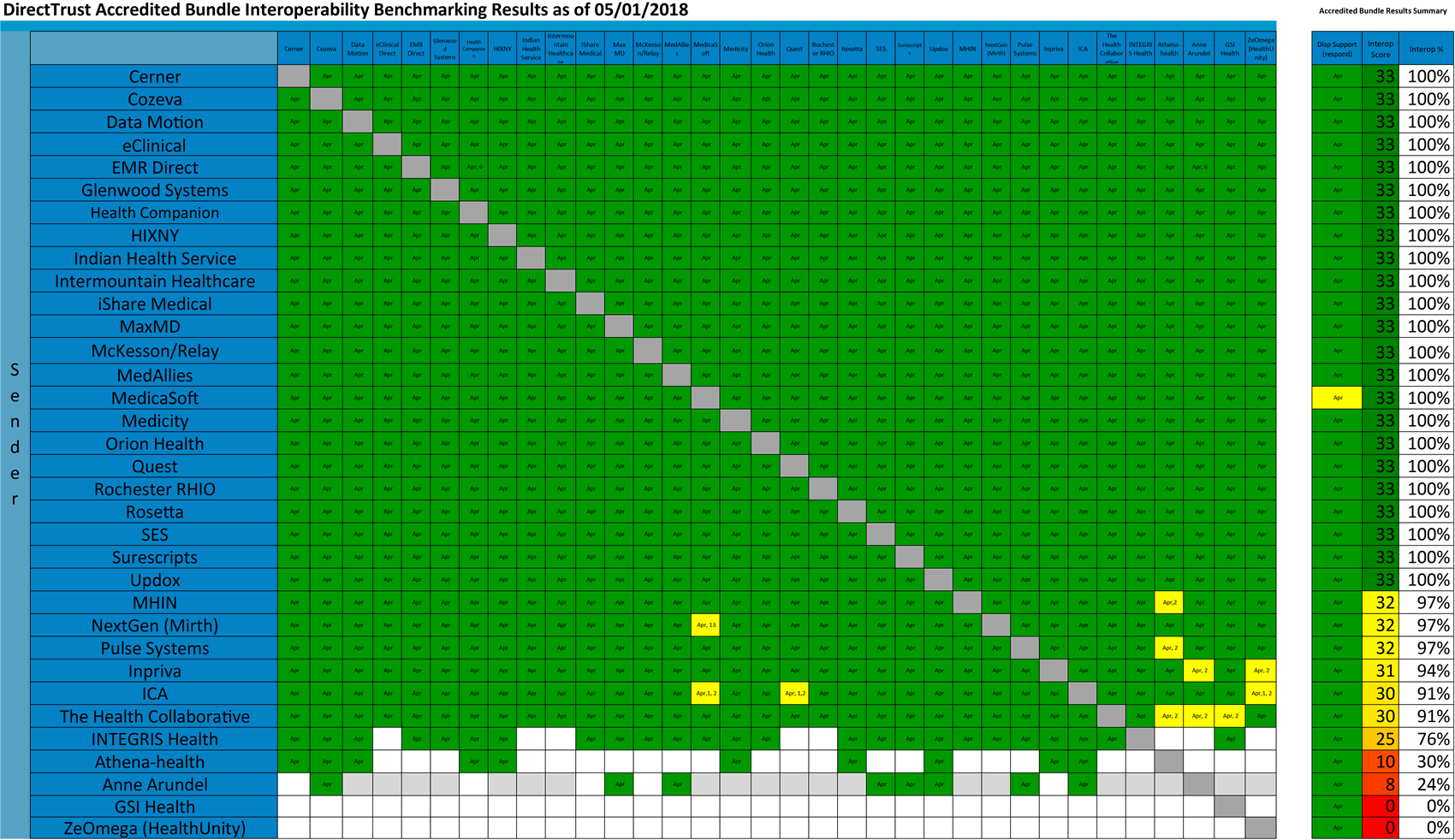 HISP Interoperability Matrix